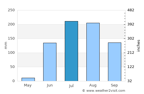 Khāmgaon average rain in July