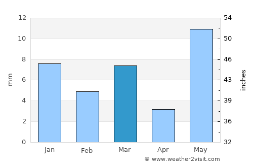 Khāmgaon average rain in March