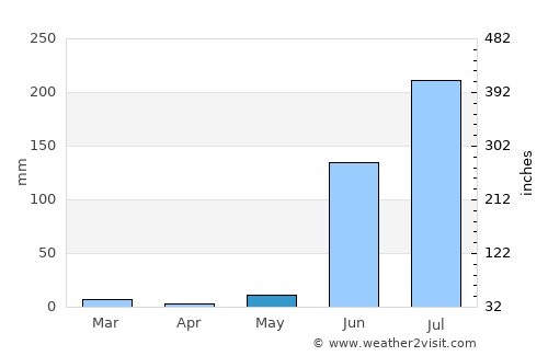 Khāmgaon average rain in May