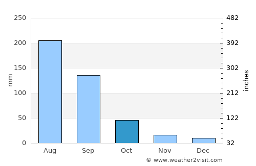 Khāmgaon average rain in October