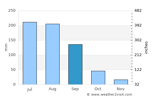 Khāmgaon average rain in September