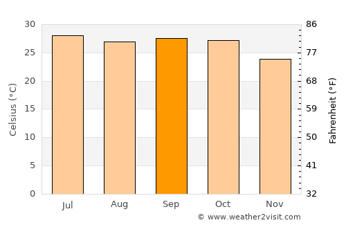 Khāmgaon average temperature in September