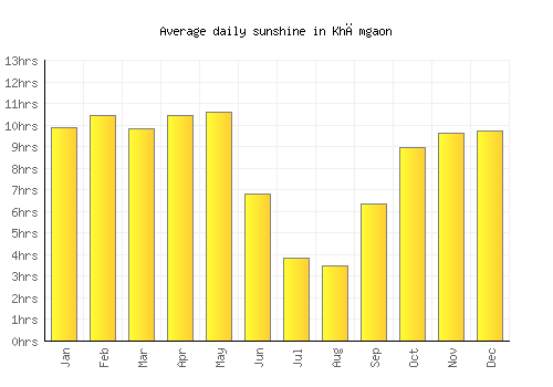 Khāmgaon average daily sunshine chart