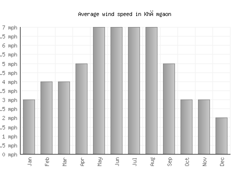 Khāmgaon average winspeed by month (mph)