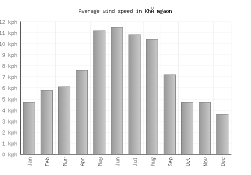 Khāmgaon average winspeed by month (km/h)
