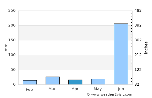 Khamharia average rain in April