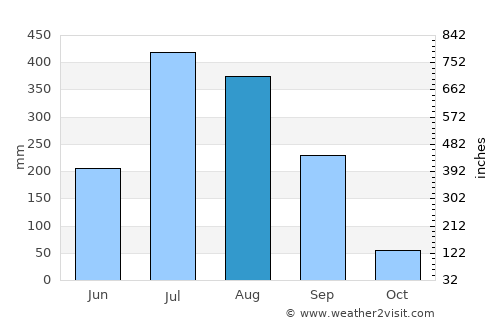 Khamharia average rain in August