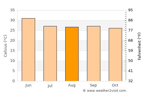 Khamharia average temperature in August