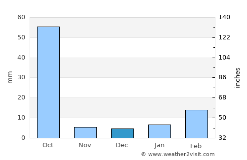 Khamharia average rain in December