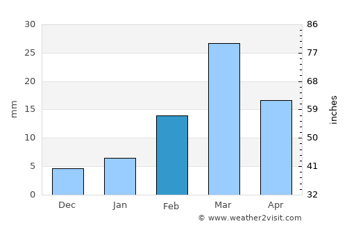 Khamharia average rain in February