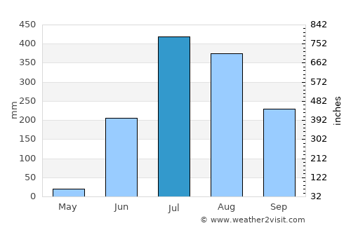 Khamharia average rain in July