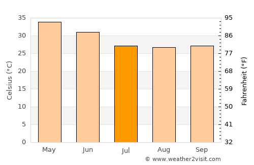 Khamharia average temperature in July