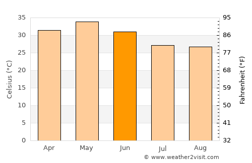 Khamharia average temperature in June