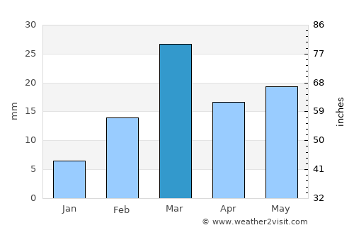 Khamharia average rain in March