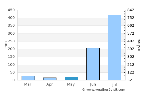 Khamharia average rain in May