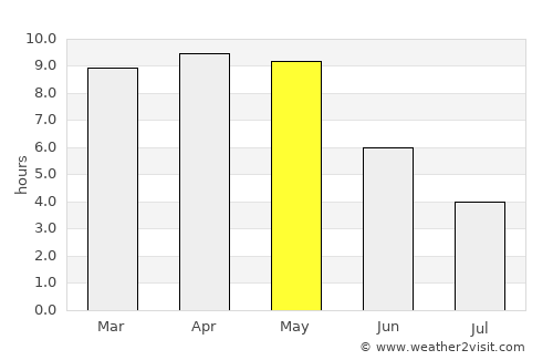 Khamharia average rain in May