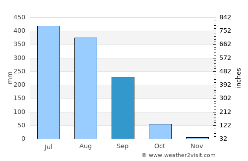 Khamharia average rain in September