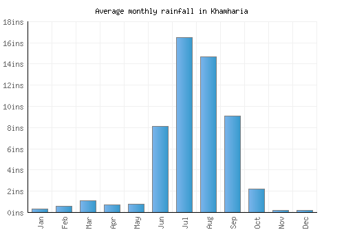 Khamharia monthly rainfall chart (inches)