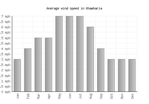 Khamharia average winspeed by month (mph)