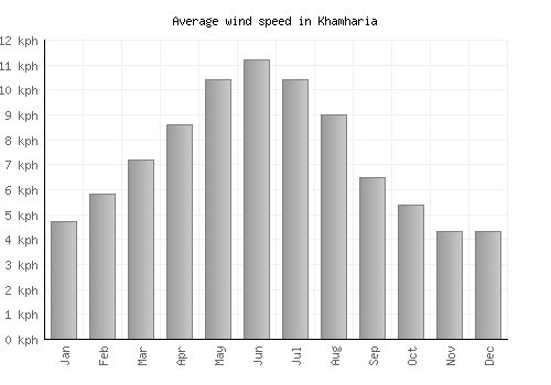 Khamharia average winspeed by month (km/h)