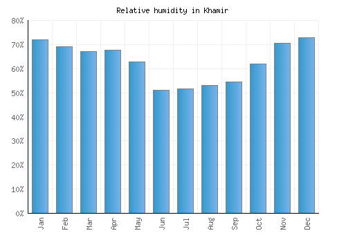 Khamir relative humidity averages