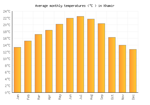 Khamir average temperature chart (Celsius)