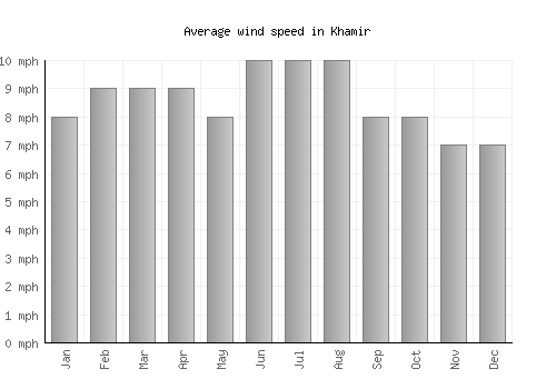 Khamir average winspeed by month (mph)