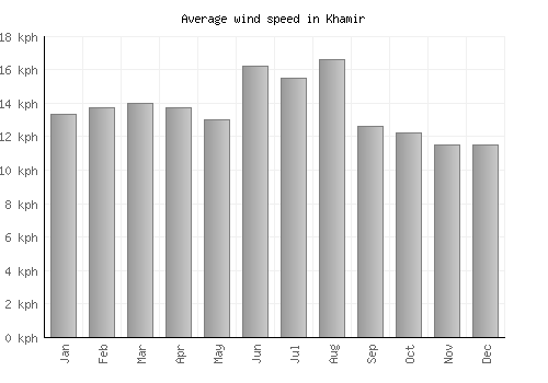 Khamir average winspeed by month (km/h)
