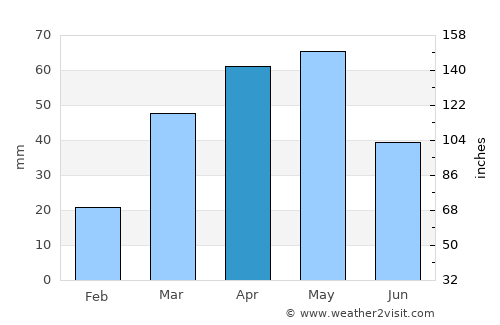 Khamir average rain in April