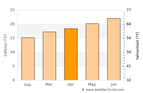 Khamir average temperature in April