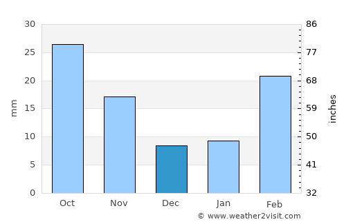 Khamir average rain in December