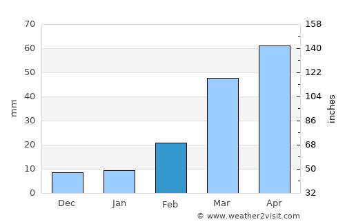 Khamir average rain in February