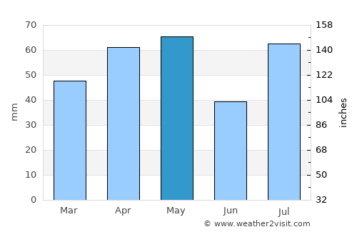 Khamir average rain in May