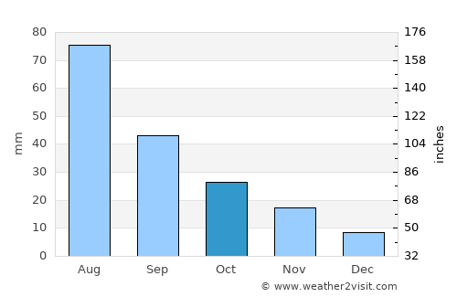 Khamir average rain in October