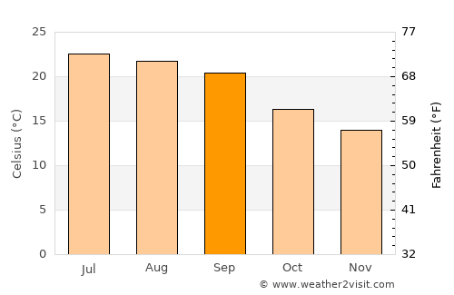 Khamir average temperature in September