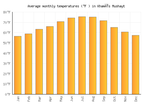 Khamīs Mushayt average temperature chart (Fahrenheit)