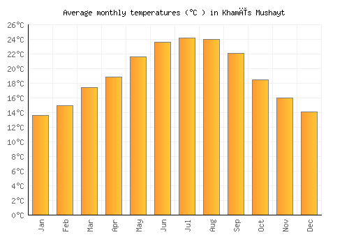 Khamīs Mushayt average temperature chart (Celsius)