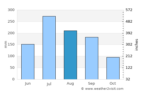 Khammam average rain in August