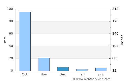 Khammam average rain in December