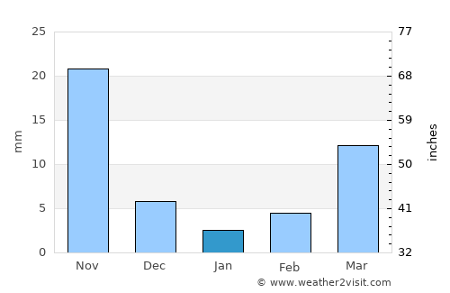 Khammam average rain in January