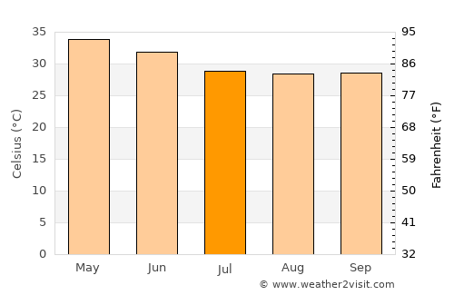 Khammam average temperature in July