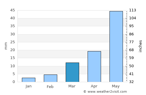 Khammam average rain in March