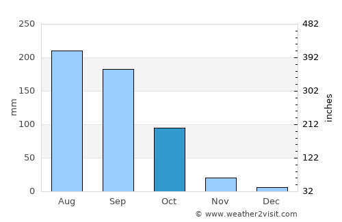 Khammam average rain in October