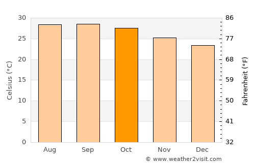 Khammam average temperature in October