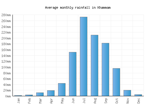 Khammam monthly rainfall chart (mm)
