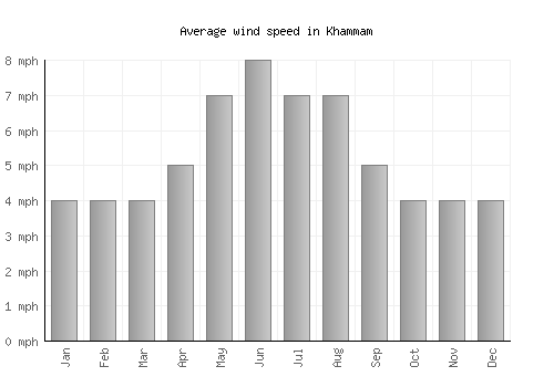 Khammam average winspeed by month (mph)