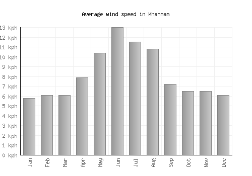 Khammam average winspeed by month (km/h)
