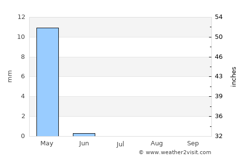 Khamyāb average rain in July