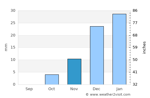 Khamyāb average rain in November