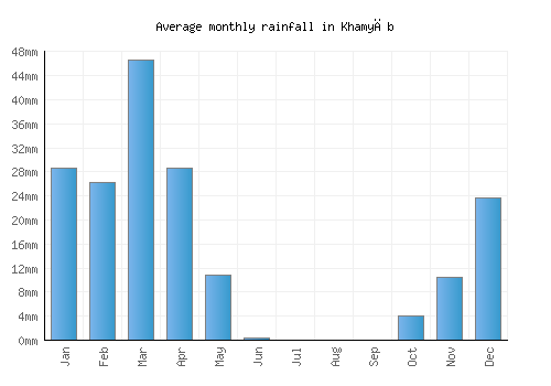 Khamyāb monthly rainfall chart (mm)